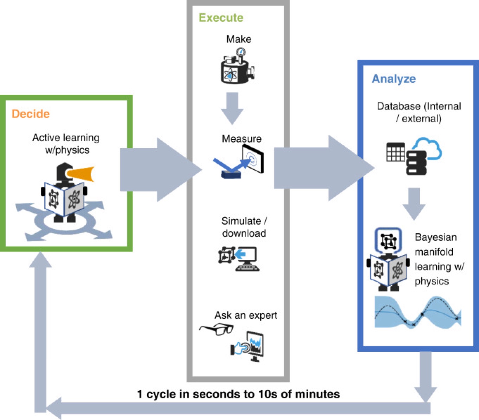 Diagram of the CAMEO closed loop combining materials databases, Bayesian machine learning, and experiments.