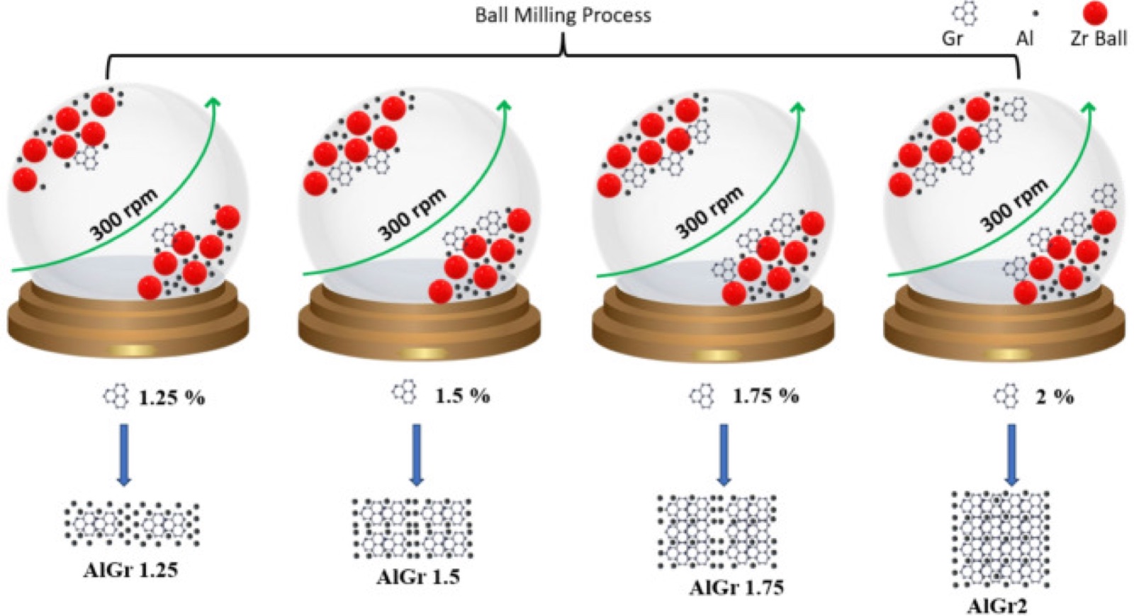 Diagram of the synthesis process for aluminium-graphene composites at varying graphene weight percentages.