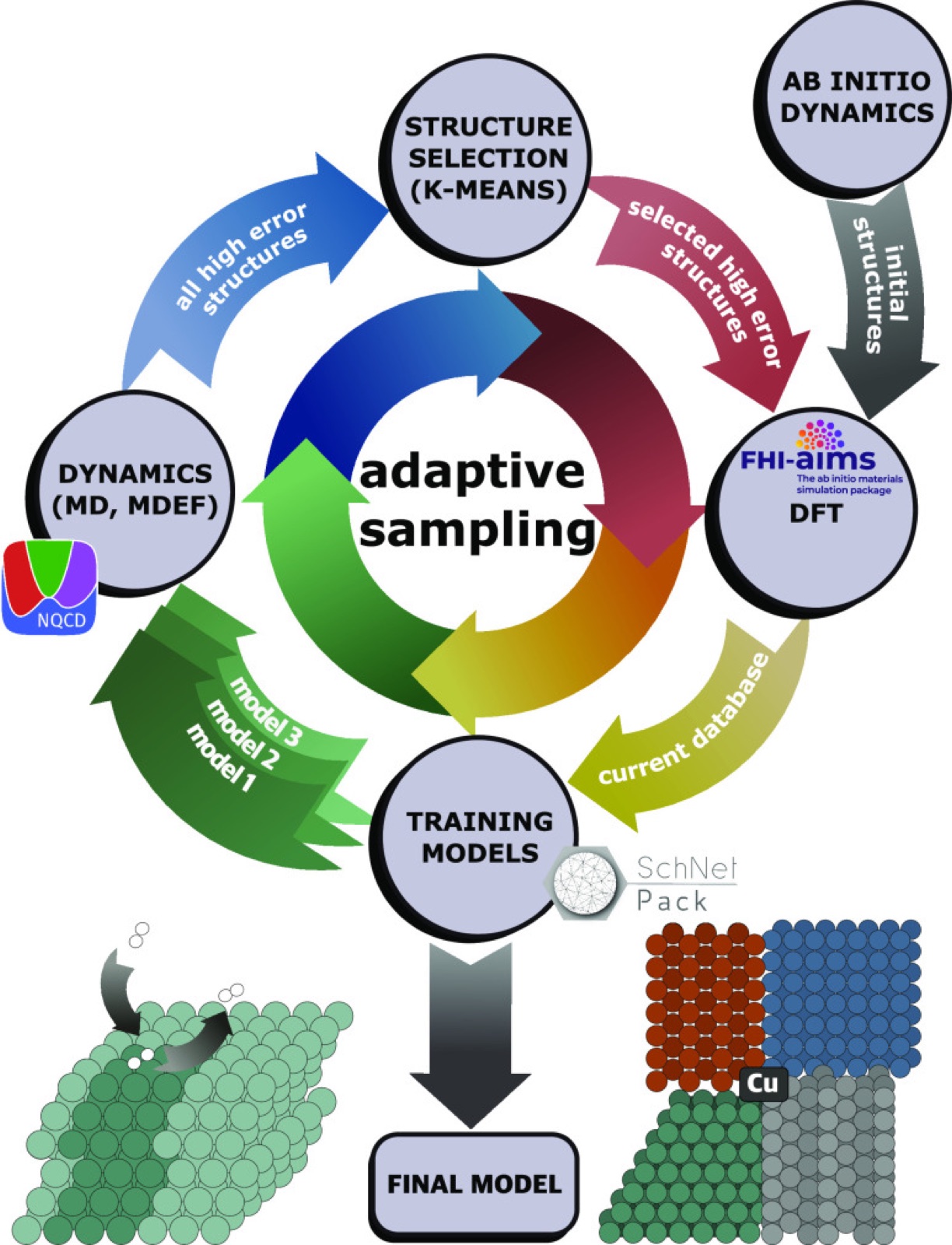 Schematic showing DFT data training initial models, running gas-surface scattering dynamics to select new data points, and iterating until observables converge.