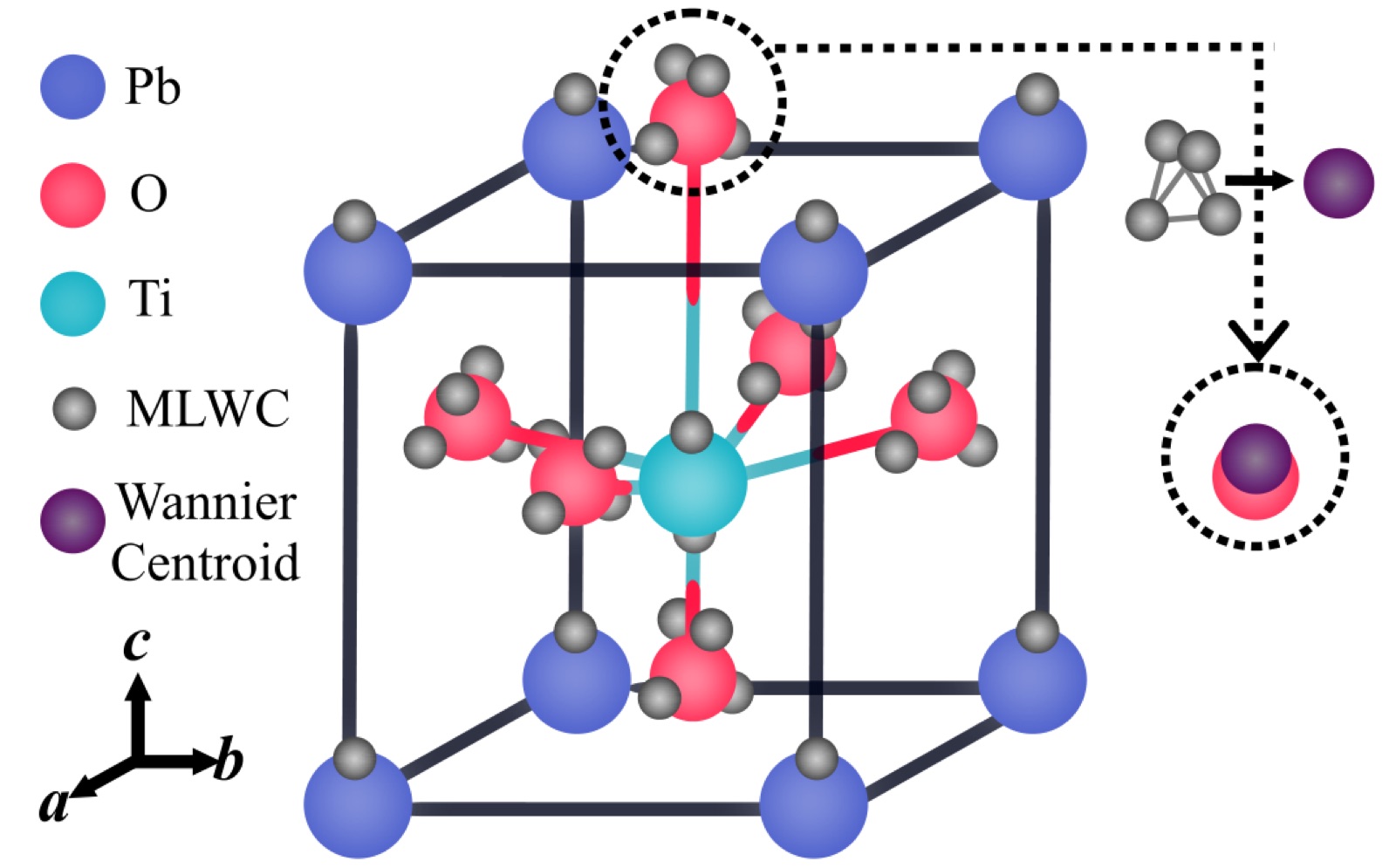 A conventional tetragonal unit cell of lead titanate showing atoms with grey Wannier centers and a purple Wannier centroid.